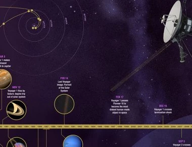 Voyager 1: Πόσο γρήγορα κινείται το πιο απομακρυσμένο ανθρώπινο αντικείμενο;